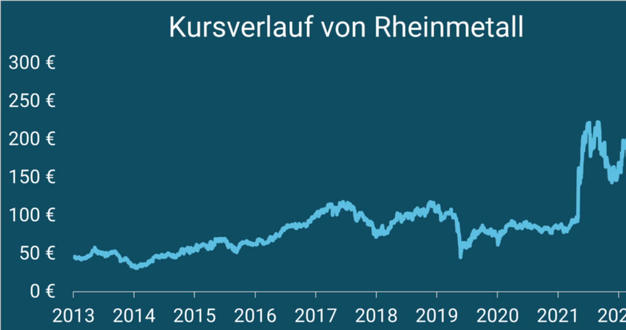 Analyse der Rheinmetall Aktien